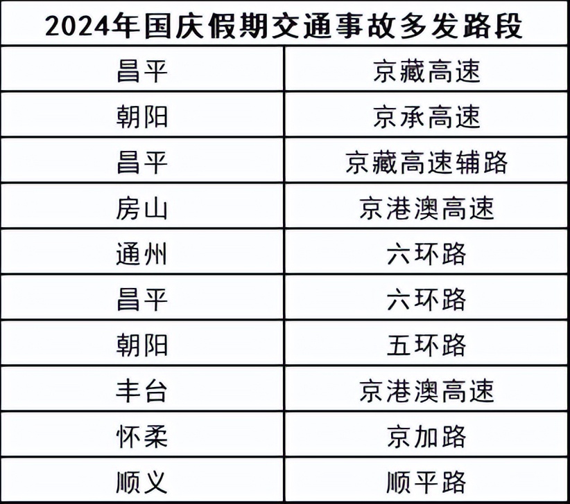 國慶假期北京交通事故多發(fā)路段_出行提示_國慶假期北京交通易堵路段