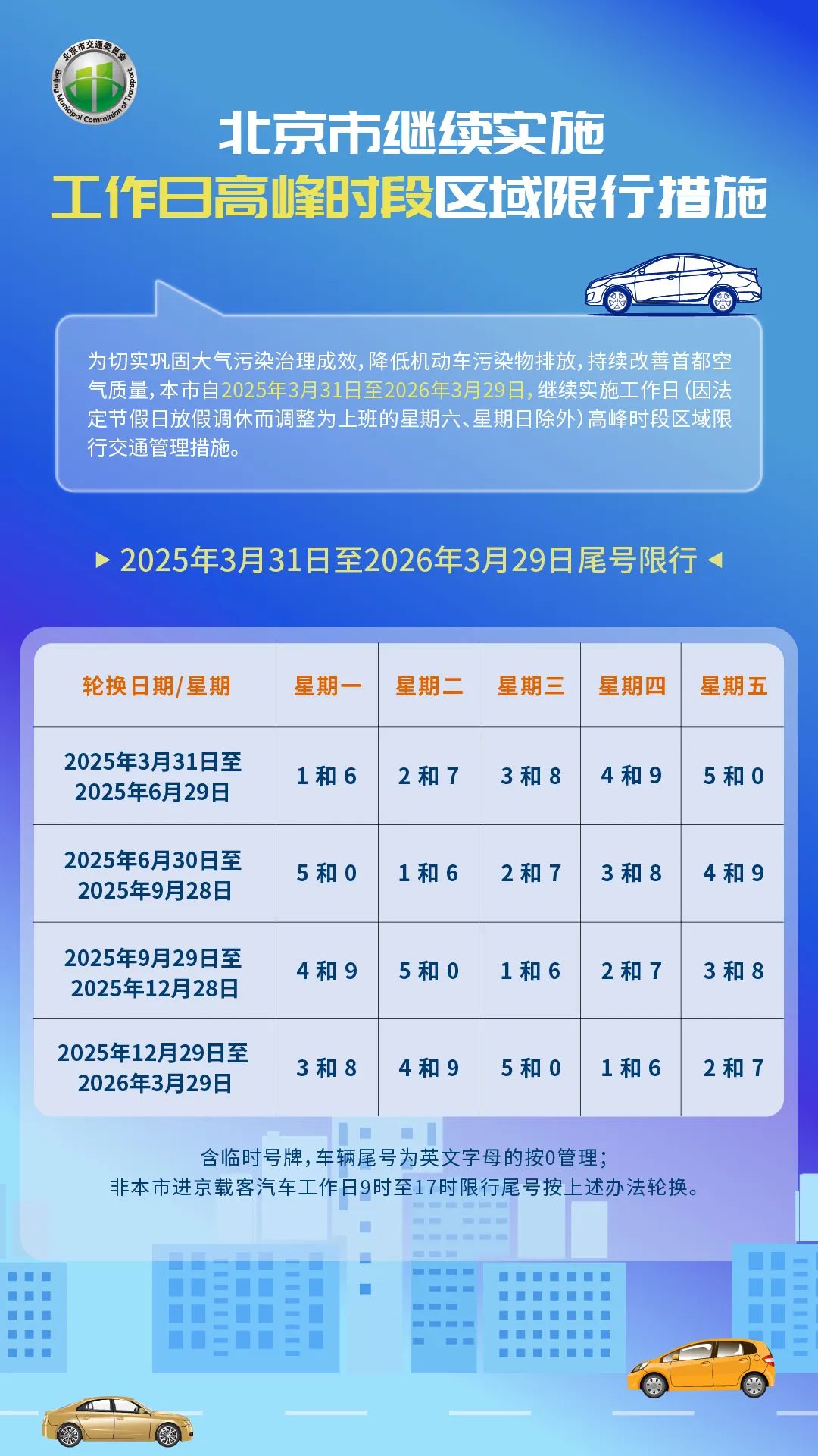 2025年3月31日至2026年3月29日限行_北京市工作日高峰時(shí)段區(qū)域限行交通管理措施_限行