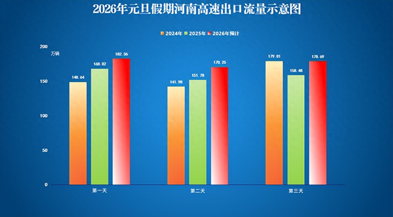 河南高速元旦流量預(yù)測(cè)_出行提示_元旦假期河南高速通行政策