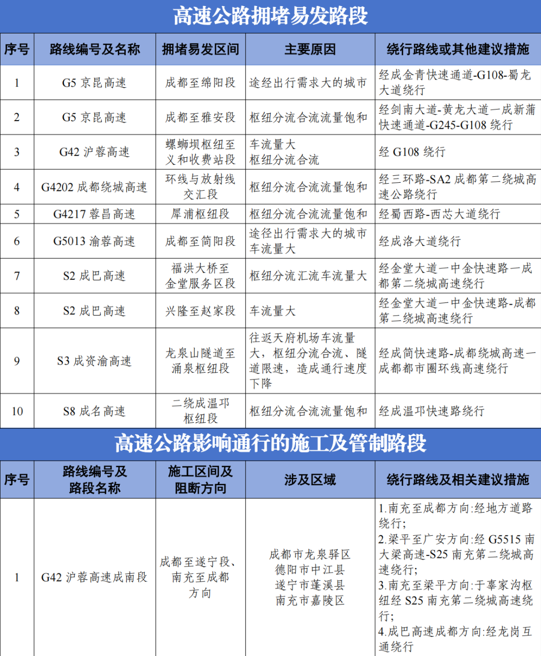成都中秋交通出行攻略_出行提示_成都國慶交通擁堵預測