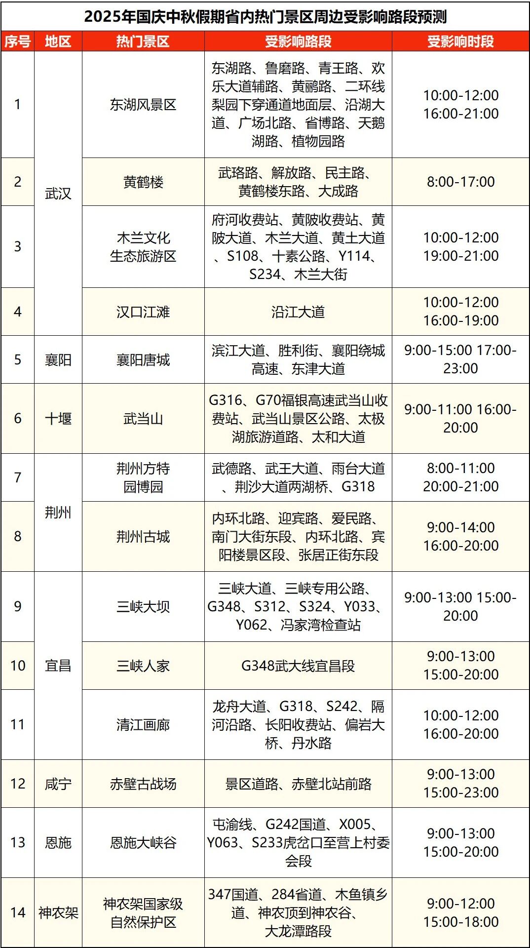 湖北國(guó)慶中秋假期交通流量預(yù)測(cè)_湖北高速公路擁堵路段預(yù)測(cè)_出行提示