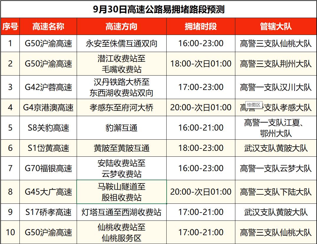 出行提示_湖北國(guó)慶中秋假期交通流量預(yù)測(cè)_湖北高速公路擁堵路段預(yù)測(cè)