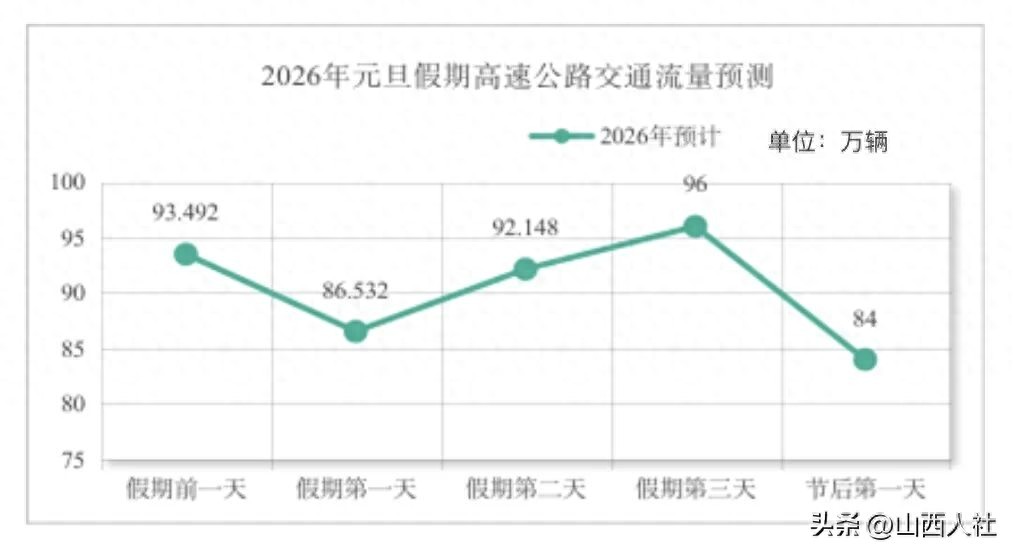 2026年元旦假期山西交通流量預(yù)判_元旦假期山西交通運(yùn)行態(tài)勢_出行提示