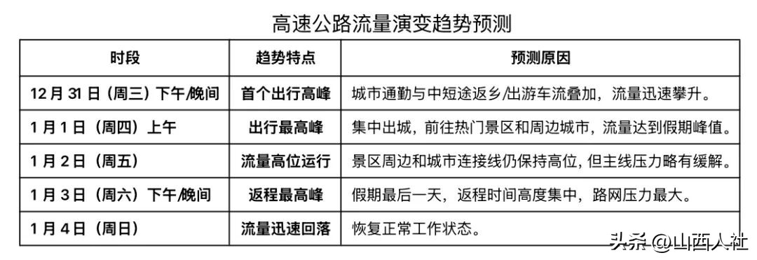2026年元旦假期山西交通流量預(yù)判_出行提示_元旦假期山西交通運(yùn)行態(tài)勢