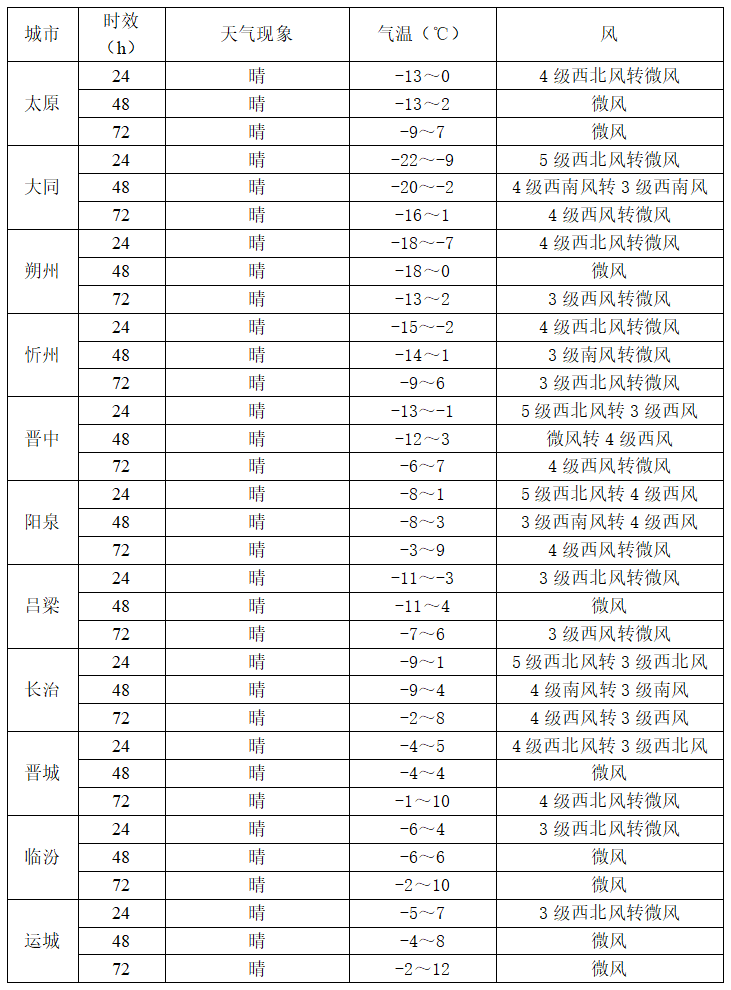 風力較大天氣_未來三天天氣預(yù)報_出行提示